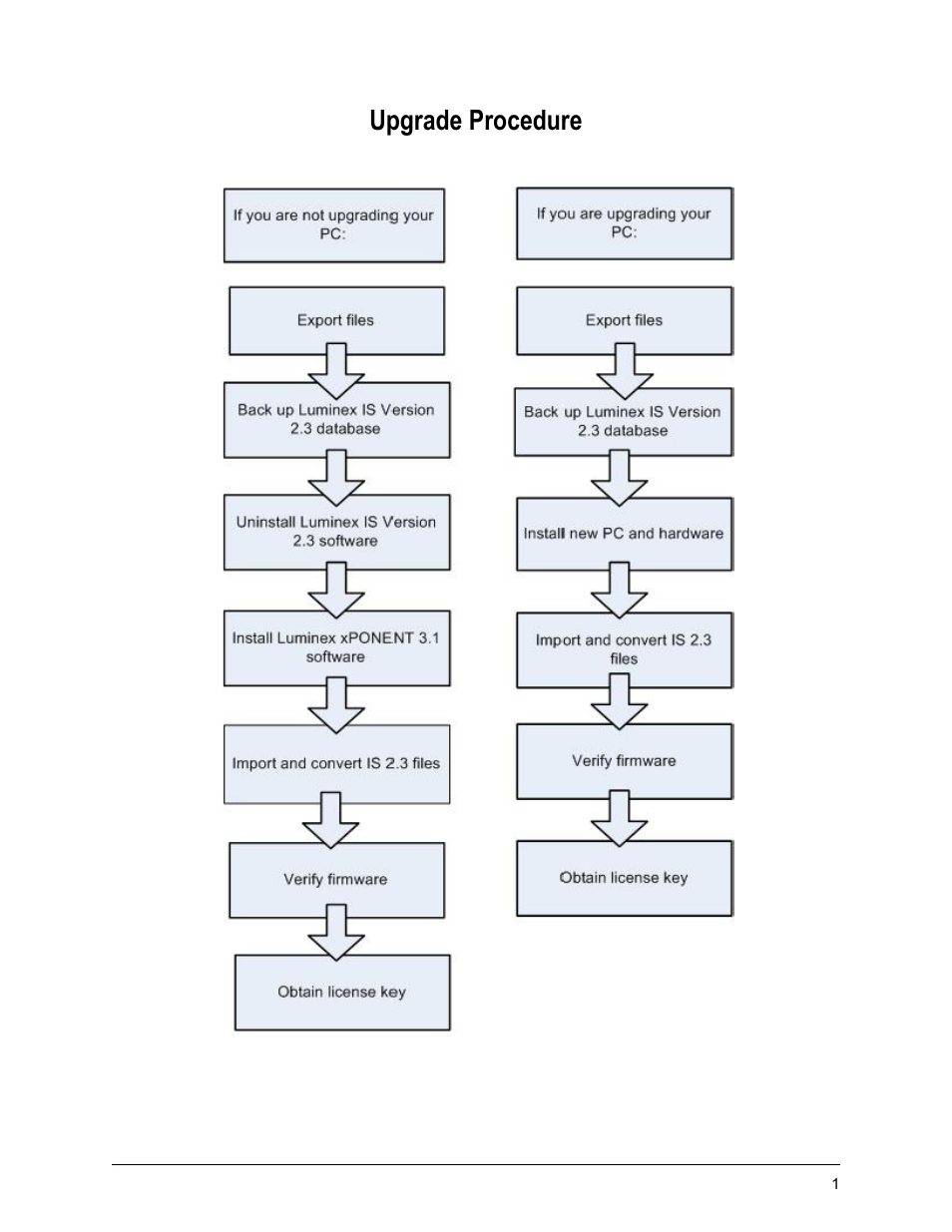 Upgrade procedure | Luminex IS 2.3 to xPONENT 3.1 Rev 2 Upgrade Instructions User Manual | Page 5 / 16