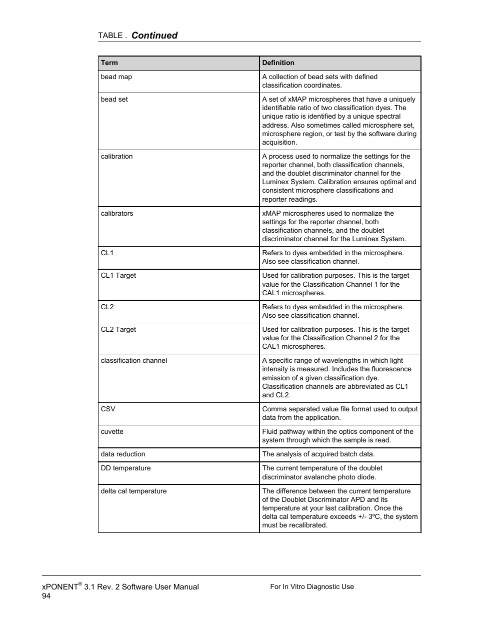 Continued | Luminex xPONENT 3.1 Rev 2 (IVD) User Manual | Page 104 / 108