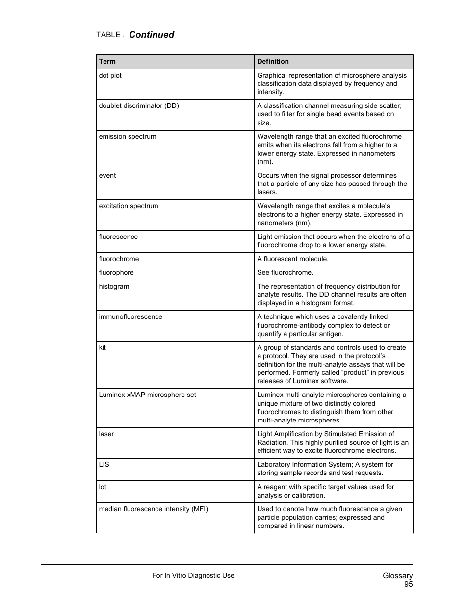 Continued | Luminex xPONENT 3.1 Rev 2 (IVD) User Manual | Page 105 / 108