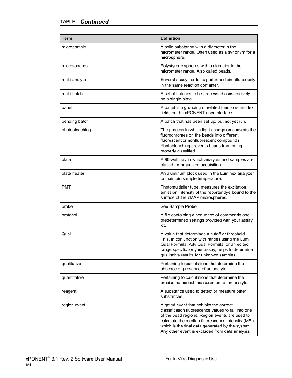 Continued | Luminex xPONENT 3.1 Rev 2 (IVD) User Manual | Page 106 / 108