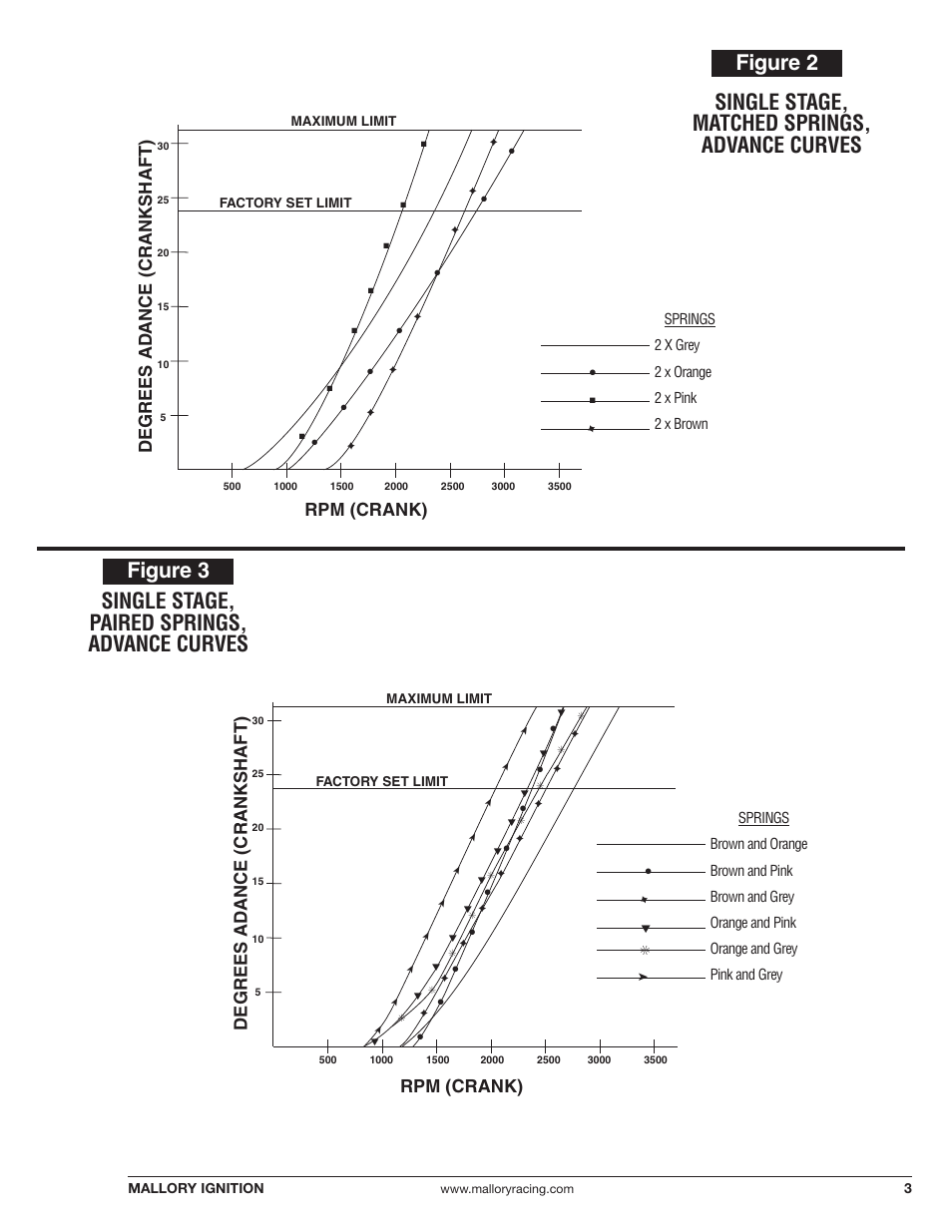 Figure 2 figure 3, Degrees ad ance (crankshaft), Rpm (crank) | Mallory Ignition Mallory READ INSTRUCTIONS COMPLETELY BEFORE BEGINNING 29014 User Manual | Page 3 / 4