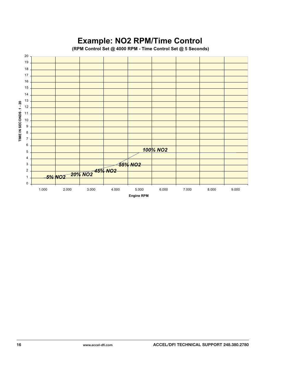 Example: no2 rpm/time control | Mallory Ignition ACCEL DIGITAL NITROUS PROCESSOR 74186 User Manual | Page 16 / 20