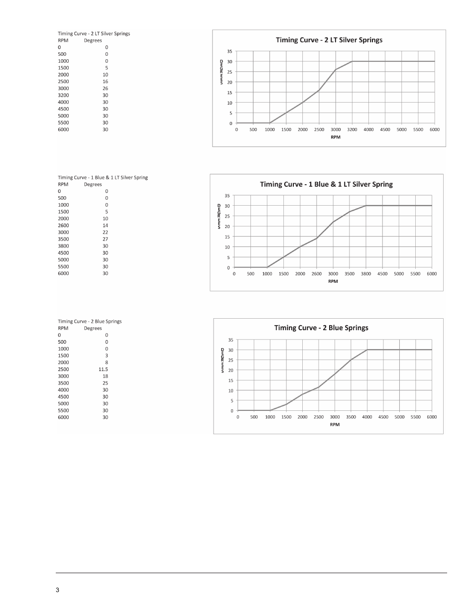 Mallory Ignition Mallory Promaster Distributor 8350m_8352m_8354m_8360m_8361m User Manual | Page 4 / 9