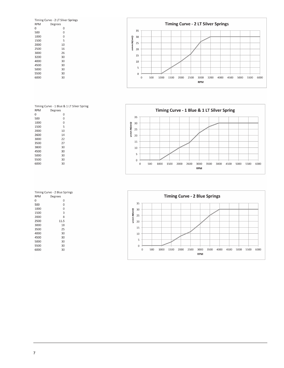 Mallory Ignition Mallory Promaster Distributor 8350m_8352m_8354m_8360m_8361m User Manual | Page 8 / 9