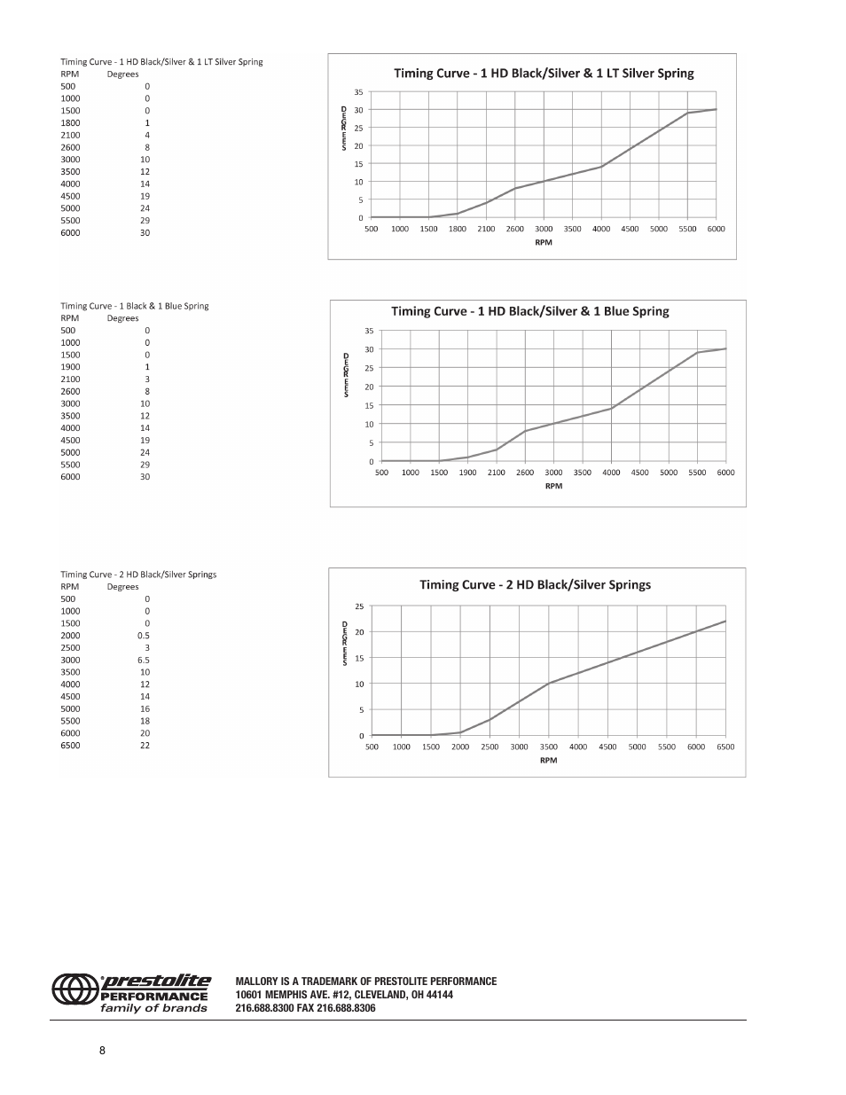 Mallory Ignition Mallory Promaster Distributor 8350m_8352m_8354m_8360m_8361m User Manual | Page 9 / 9