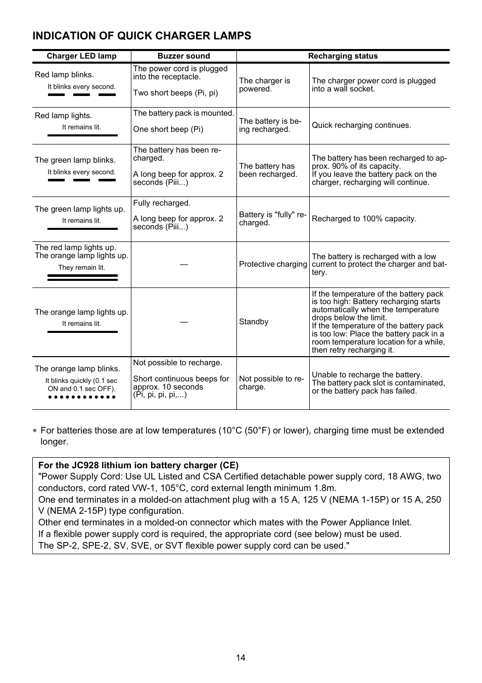 Indication of quick charger lamps | MAX PJRC160 User Manual | Page 14 / 16