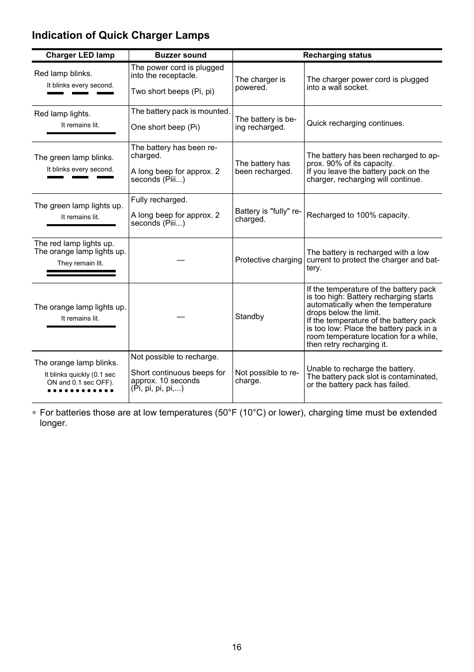 Indication of quick charger lamps | MAX RB397(USA) User Manual | Page 15 / 27