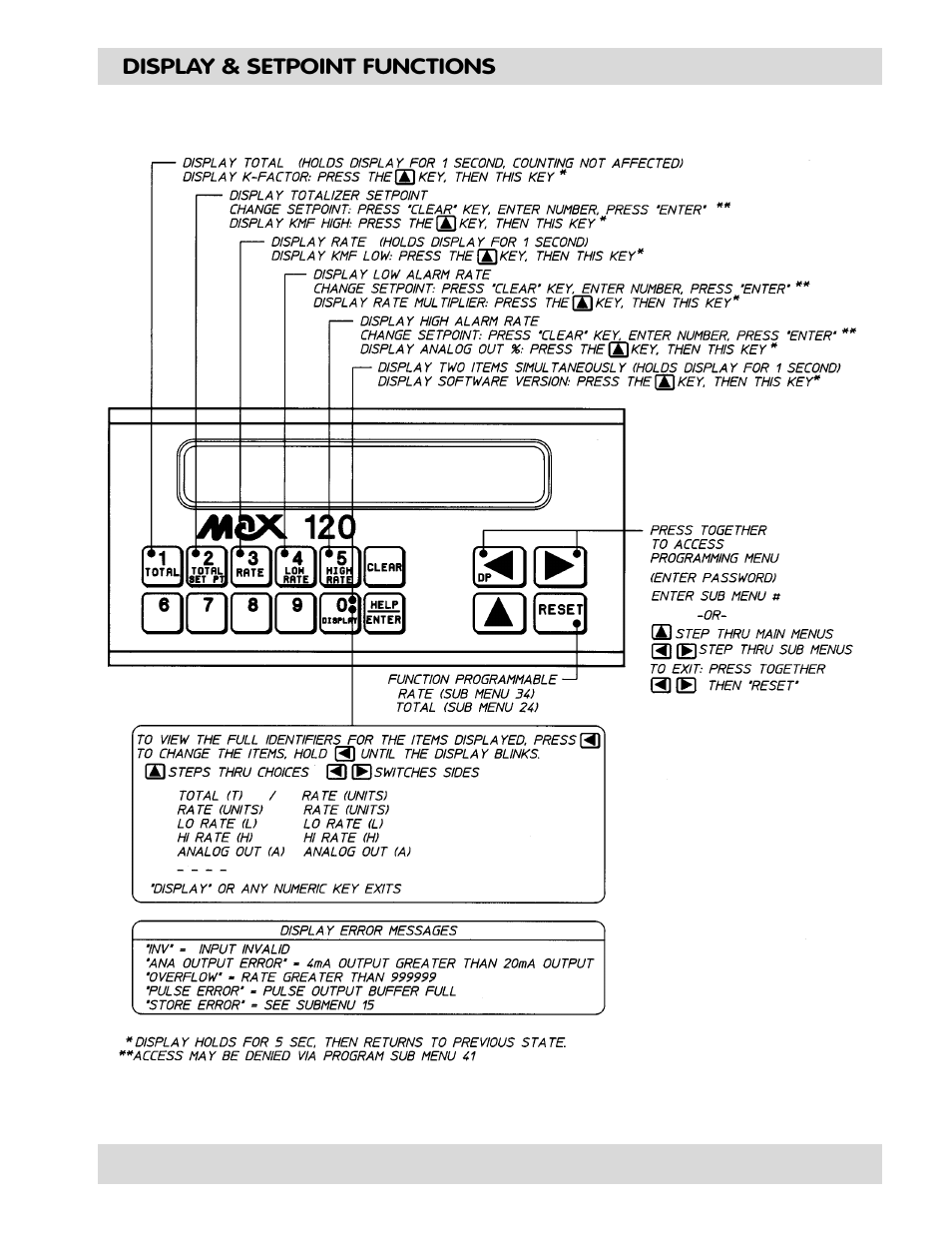 Max Machinery 120 FLOW RATE & TOTAL INDICATOR User Manual | Page 5 / 36