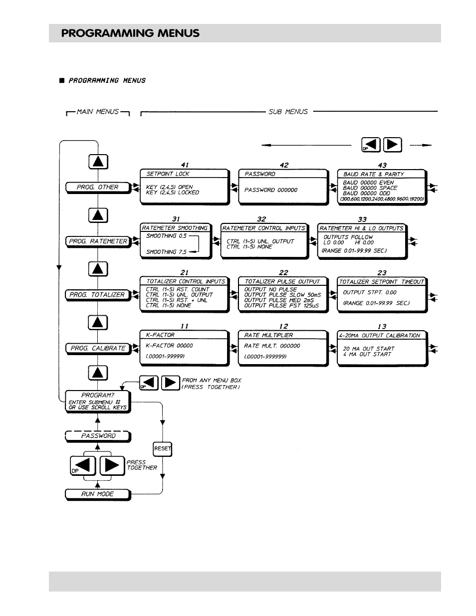 Max Machinery 120 FLOW RATE & TOTAL INDICATOR User Manual | Page 9 / 36