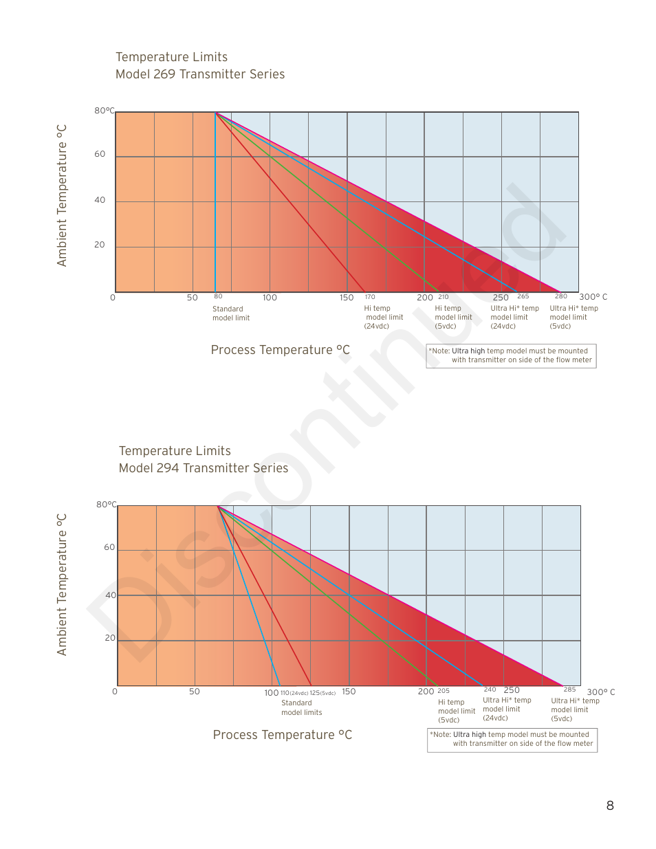 Discontinued | Max Machinery 294_269 High Resolution, Linearized Frequency Transmitters User Manual | Page 8 / 8