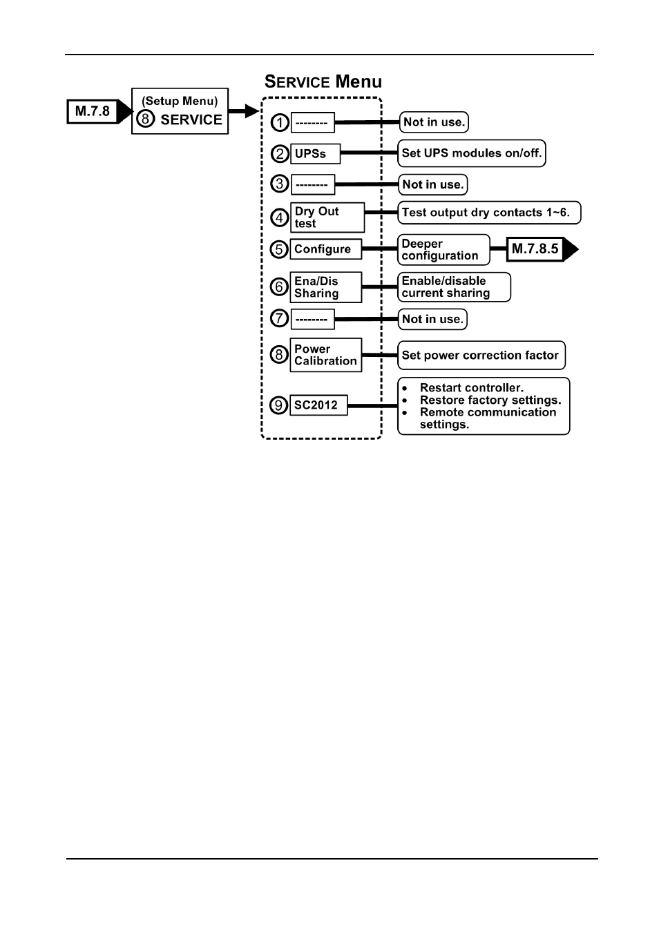 Igure, Ervice sub, Menu | MaxPower Corp Gamatronic Power+ RM100 User Manual | Page 81 / 183