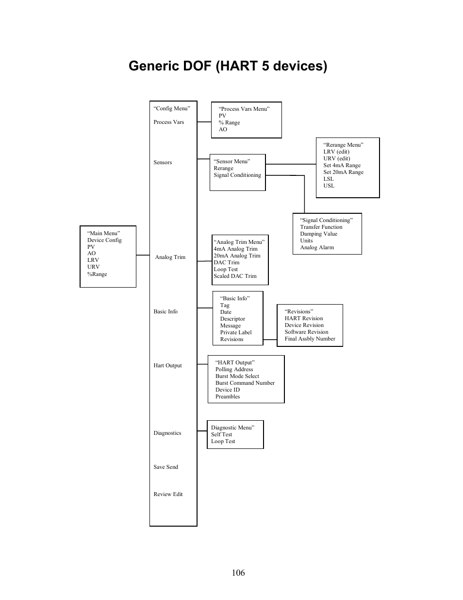 Generic dof (hart 5 devices) | Meriam MFT 4010 Modular Calibrator_HART Communicator User Manual | Page 111 / 114