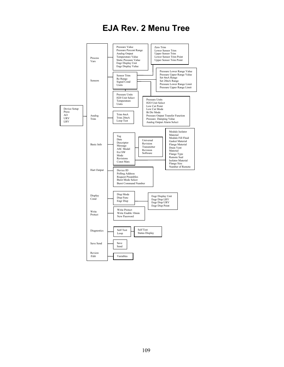 Eja rev. 2 menu tree | Meriam MFT 4010 Modular Calibrator_HART Communicator User Manual | Page 114 / 114