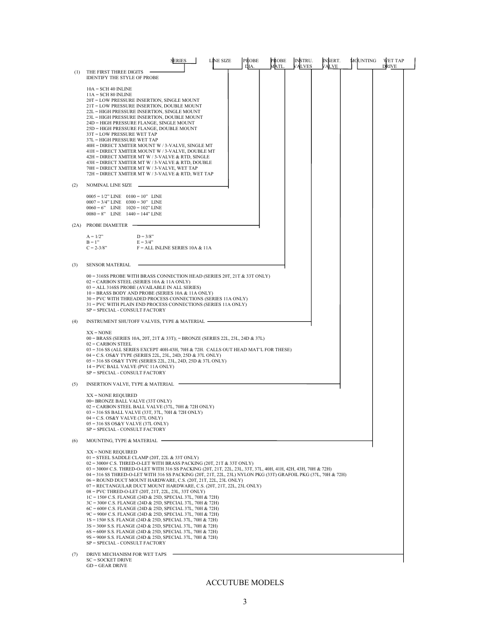 Accutube models | Meriam 70H_72H High Pressure Wet Tap Accutubes with Integral 3-Valve Head and Optional RTD User Manual | Page 3 / 31