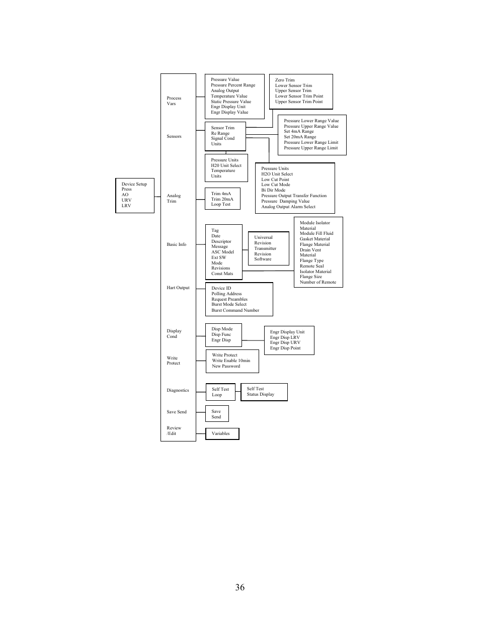 Eja rev. 2 menu tree | Meriam 4150X ATEX I.S. Certified HART Communicator User Manual | Page 40 / 40