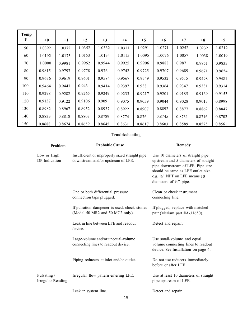 Meriam Laminar Flow Elements User Manual | Page 15 / 17