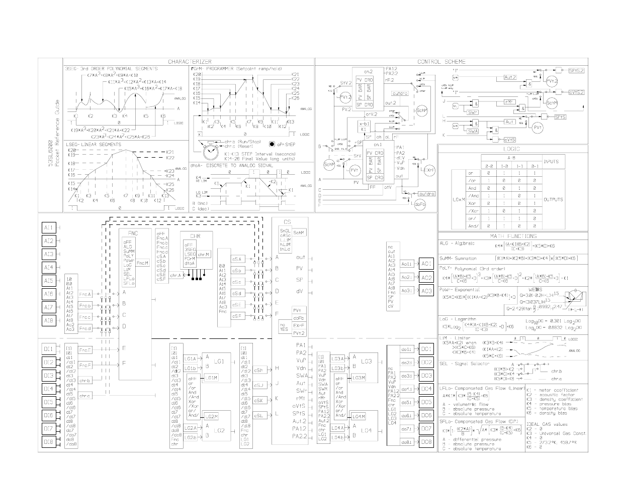 Photocopy-ready pocket reference guide | Micromod Micro-DCI: 53SL6000 Single Loop Controller User Manual | Page 136 / 138