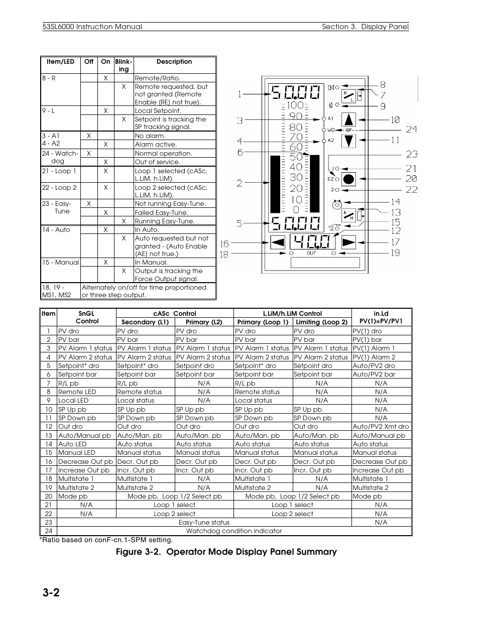 Figure 3-2. operator mode display panel summary | Micromod Micro-DCI: 53SL6000 Single Loop Controller User Manual | Page 29 / 138