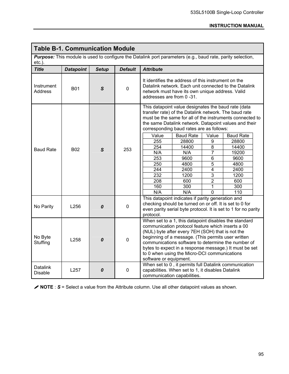 Table b-1. communication module | Micromod Micro-DCI: 53SL5100B Single Loop Controller User Manual | Page 101 / 115