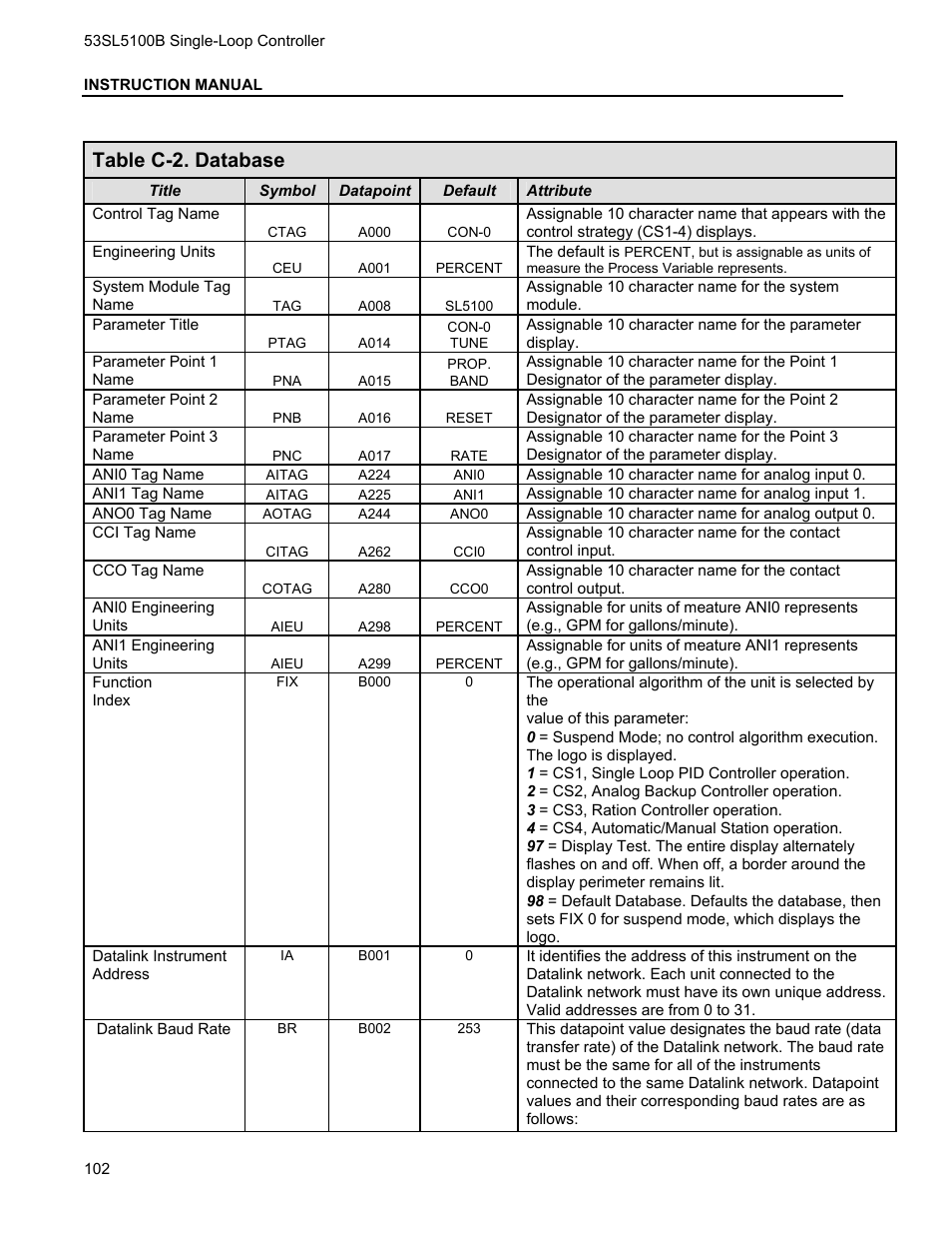 Table c-2. database | Micromod Micro-DCI: 53SL5100B Single Loop Controller User Manual | Page 108 / 115