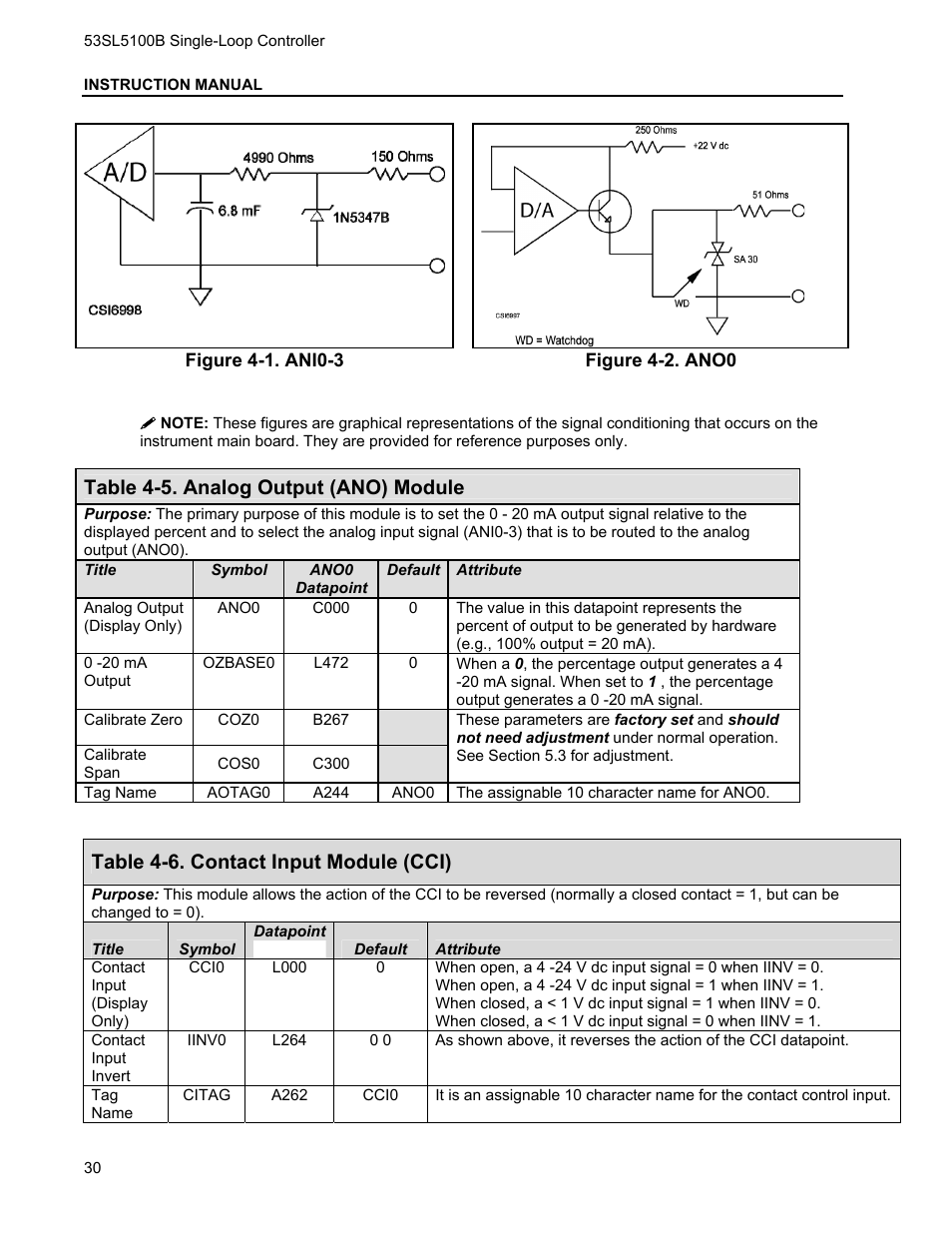 Table 4-5. analog output (ano) module, Table 4-6. contact input module (cci) | Micromod Micro-DCI: 53SL5100B Single Loop Controller User Manual | Page 36 / 115