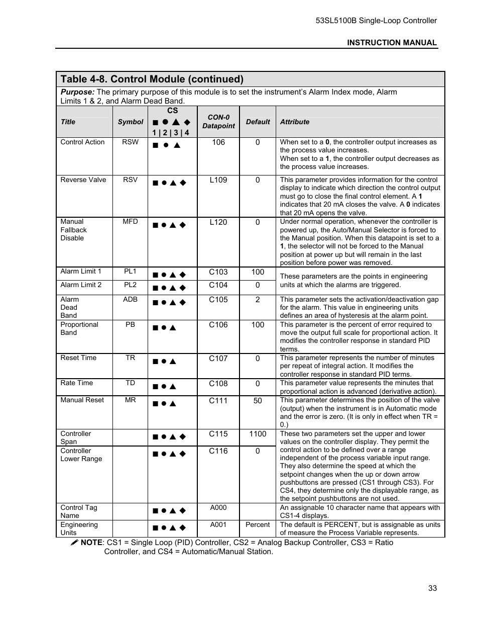 Table 4-8. control module (continued) | Micromod Micro-DCI: 53SL5100B Single Loop Controller User Manual | Page 39 / 115