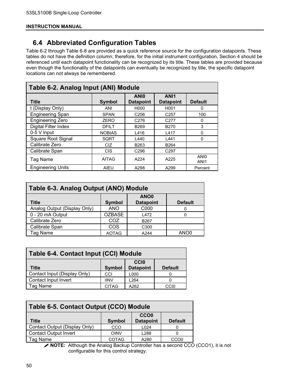 4 abbreviated configuration tables, Bbreviated, Onfiguration | Ables, Table 6-2. analog input (ani) module, Table 6-3. analog output (ano) module, Table 6-4. contact input (cci) module, Table 6-5. contact output (cco) module | Micromod Micro-DCI: 53SL5100B Single Loop Controller User Manual | Page 56 / 115