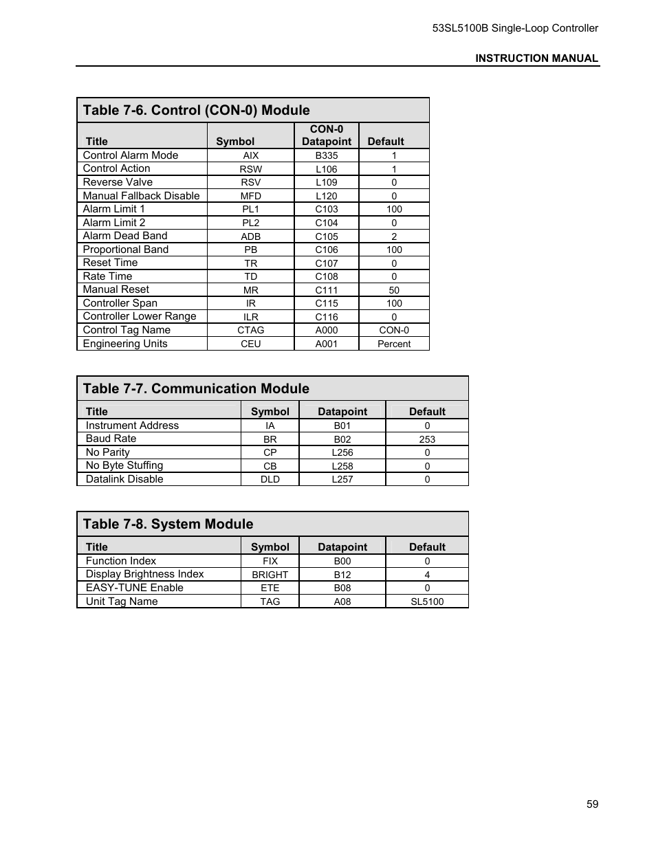 Table 7-6. control (con-0) module, Table 7-7. communication module, Table 7-8. system module | Micromod Micro-DCI: 53SL5100B Single Loop Controller User Manual | Page 65 / 115