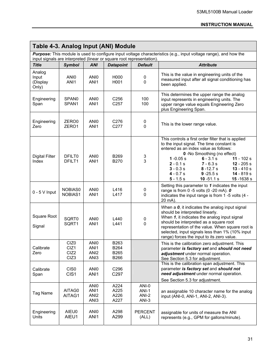 Table 4-3. analog input (ani) module | Micromod Micro-DCI: 53ML5100 Manual Loader User Manual | Page 35 / 49