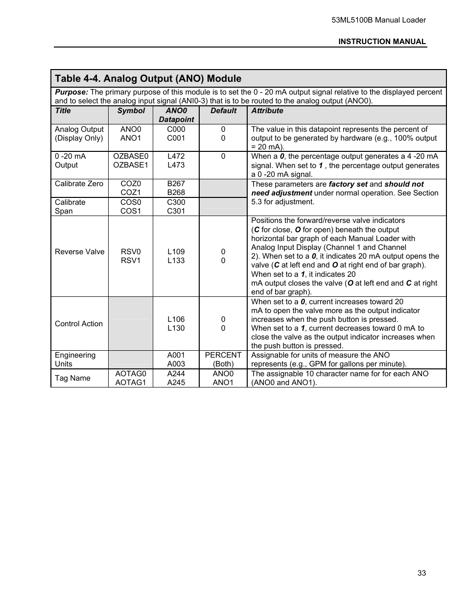 Table 4-4. analog output (ano) module | Micromod Micro-DCI: 53ML5100 Manual Loader User Manual | Page 37 / 49