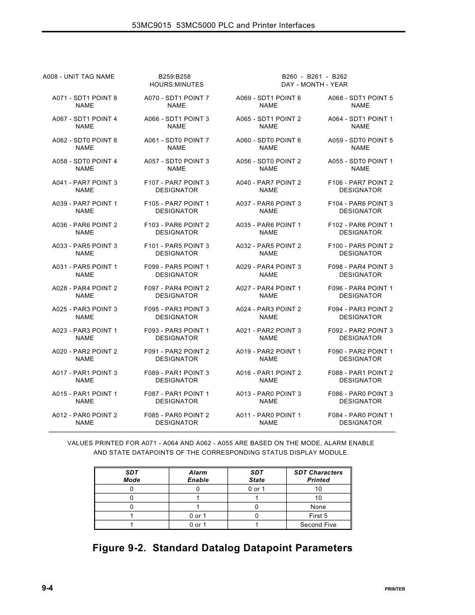 Figure 9-2. standard datalog datapoint parameters | Micromod Micro-DCI: 53MC5000 PLC AND PRINTER INTERFACES User Manual | Page 104 / 124