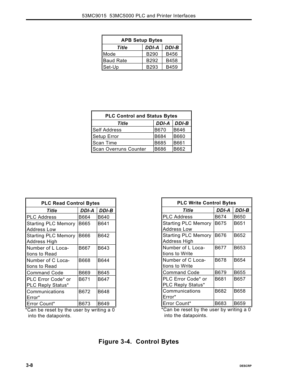 Figure 3-4. control bytes | Micromod Micro-DCI: 53MC5000 PLC AND PRINTER INTERFACES User Manual | Page 32 / 124