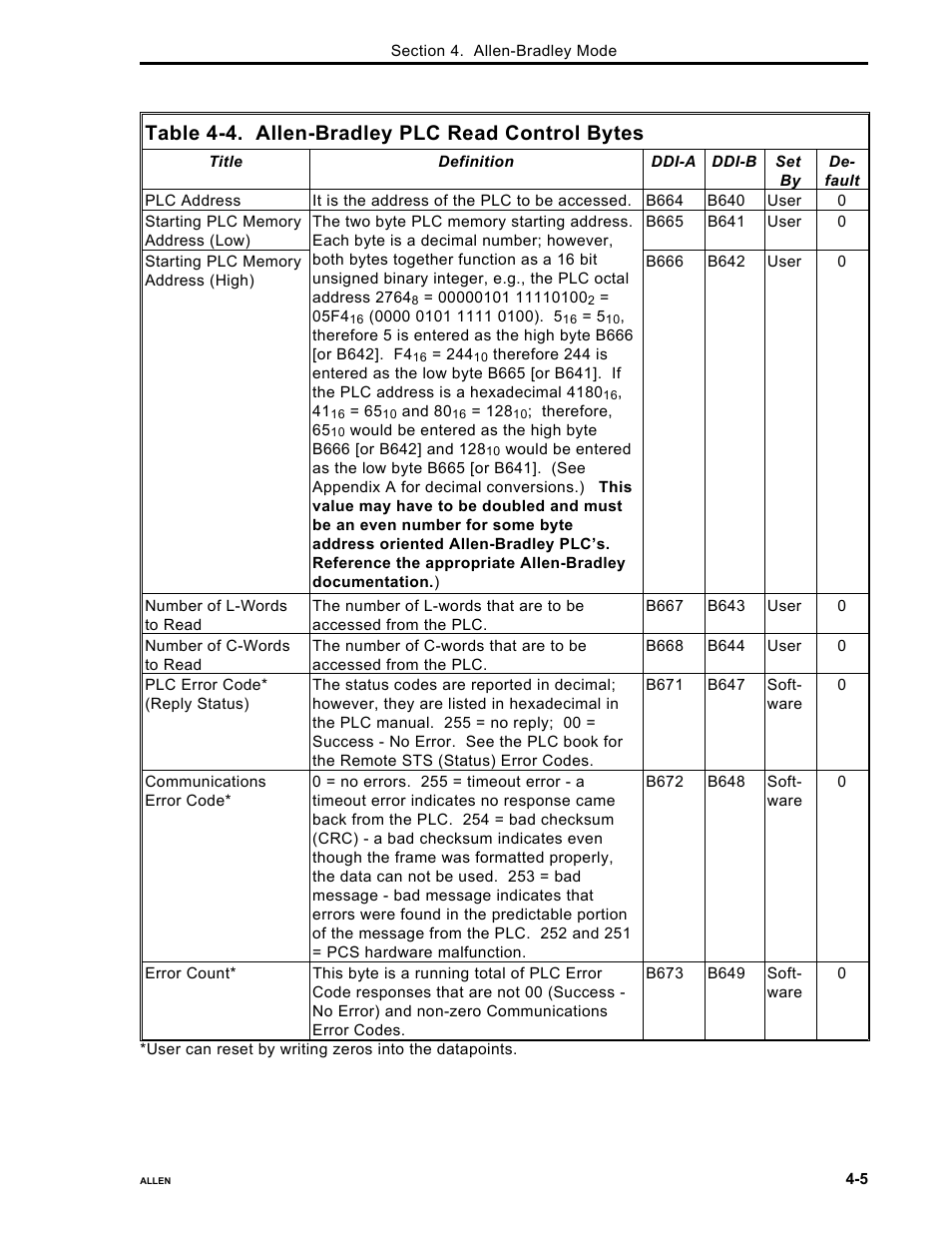 Table 4-4. allen-bradley plc read control bytes | Micromod Micro-DCI: 53MC5000 PLC AND PRINTER INTERFACES User Manual | Page 39 / 124