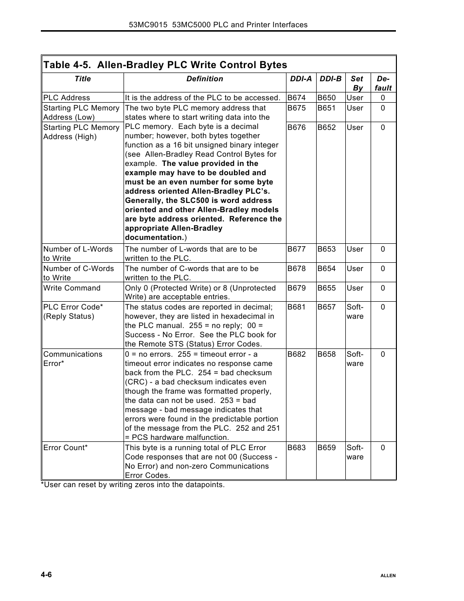 Table 4-5. allen-bradley plc write control bytes | Micromod Micro-DCI: 53MC5000 PLC AND PRINTER INTERFACES User Manual | Page 40 / 124