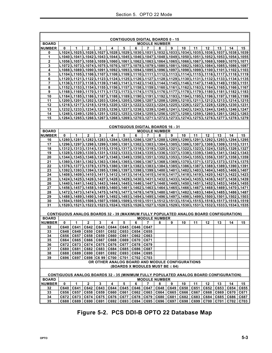 Figure 5-2. pcs ddi-b opto 22 database map | Micromod Micro-DCI: 53MC5000 PLC AND PRINTER INTERFACES User Manual | Page 49 / 124