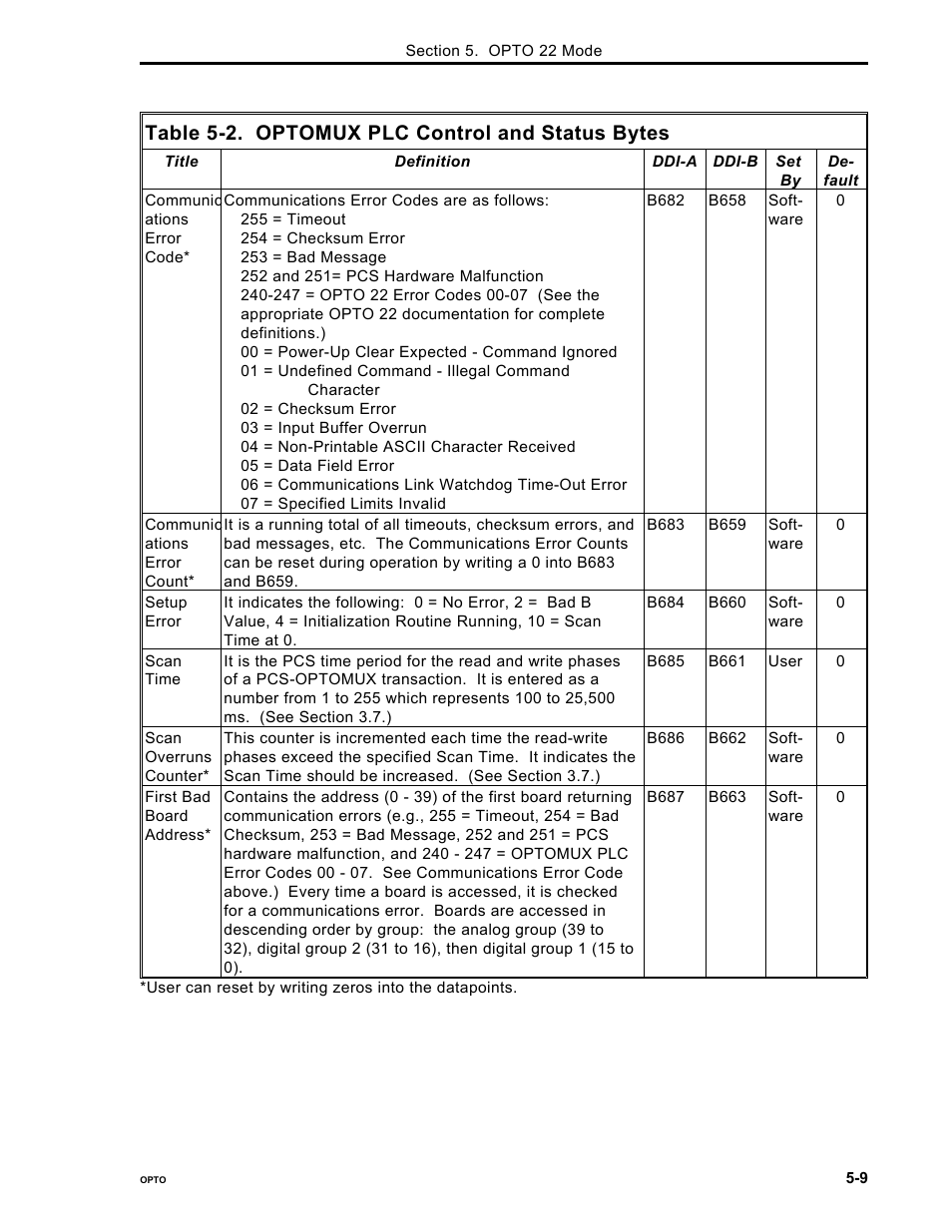 Table 5-2. optomux plc control and status bytes | Micromod Micro-DCI: 53MC5000 PLC AND PRINTER INTERFACES User Manual | Page 55 / 124