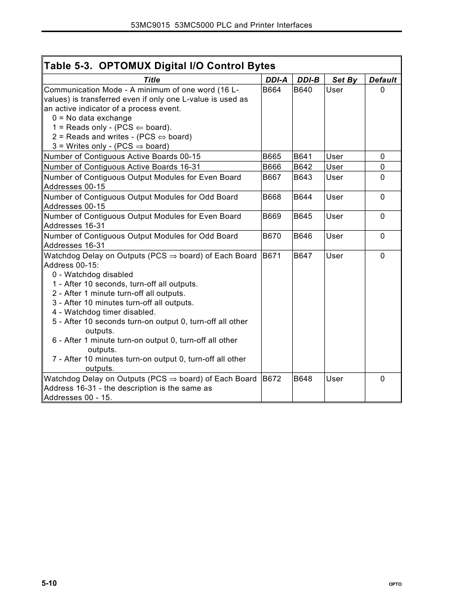 Table 5-3. optomux digital i/o control bytes | Micromod Micro-DCI: 53MC5000 PLC AND PRINTER INTERFACES User Manual | Page 56 / 124