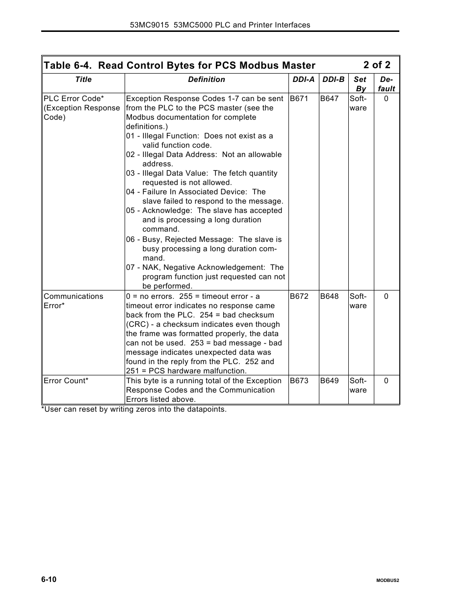 2 of 2 | Micromod Micro-DCI: 53MC5000 PLC AND PRINTER INTERFACES User Manual | Page 74 / 124