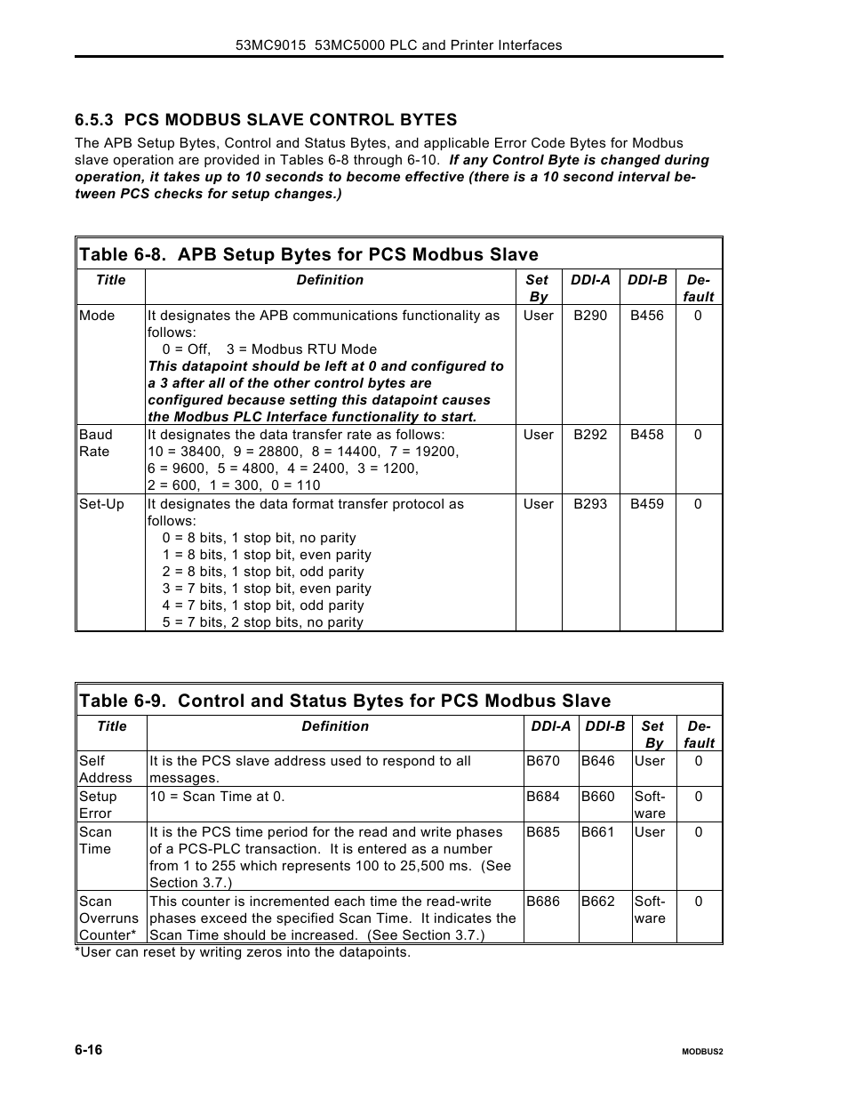 Table 6-8. apb setup bytes for pcs modbus slave | Micromod Micro-DCI: 53MC5000 PLC AND PRINTER INTERFACES User Manual | Page 80 / 124