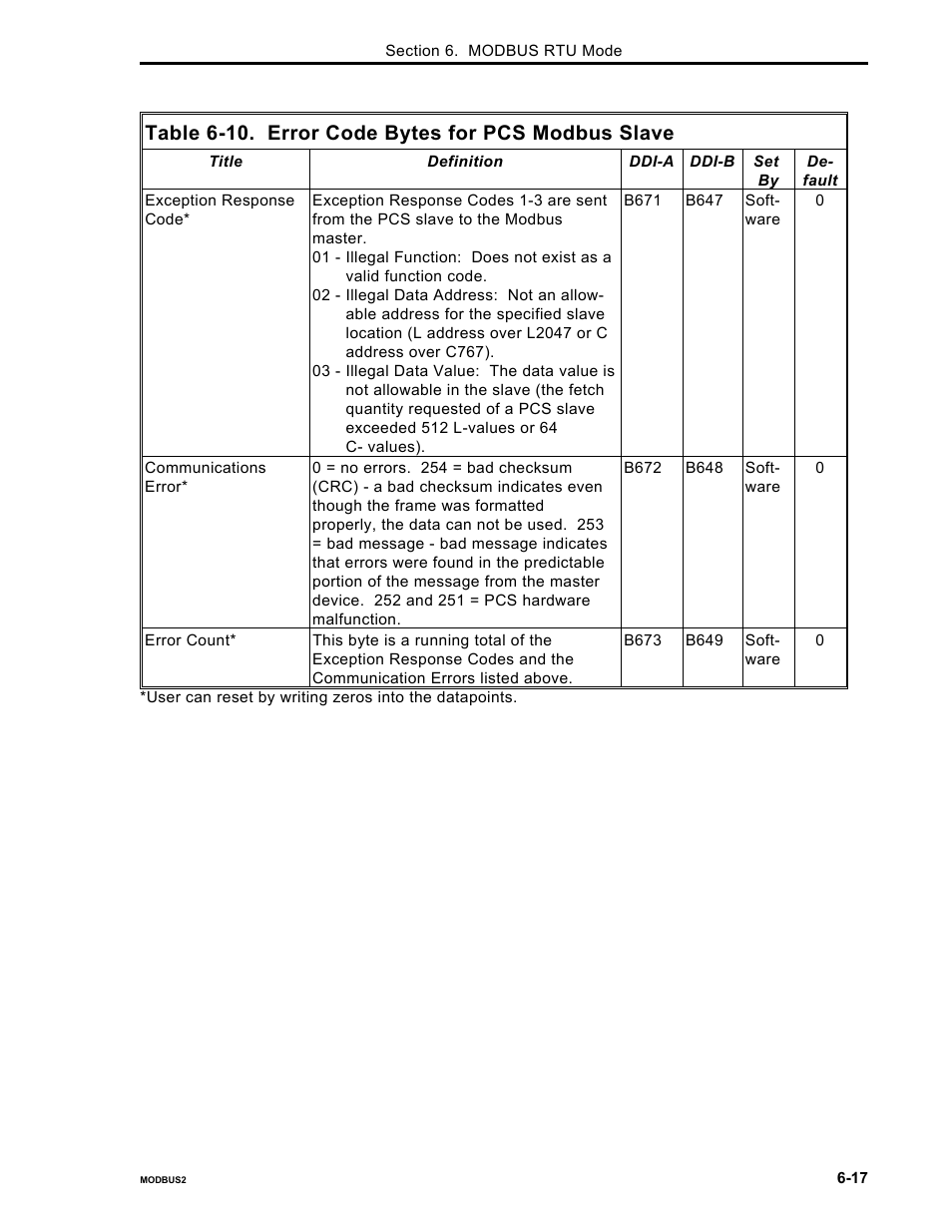 Table 6-10. error code bytes for pcs modbus slave | Micromod Micro-DCI: 53MC5000 PLC AND PRINTER INTERFACES User Manual | Page 81 / 124