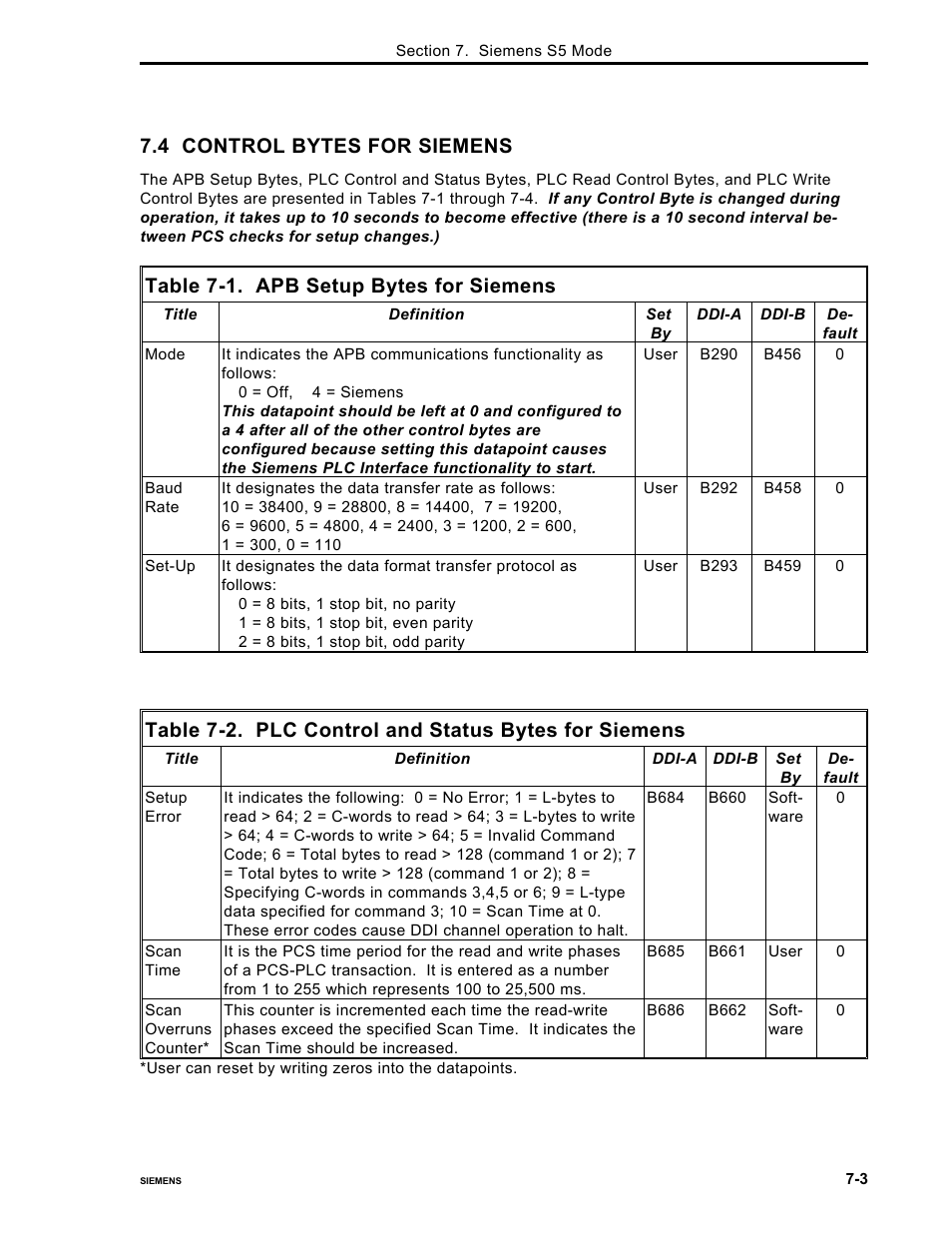 4 control bytes for siemens, Table 7-1. apb setup bytes for siemens | Micromod Micro-DCI: 53MC5000 PLC AND PRINTER INTERFACES User Manual | Page 87 / 124