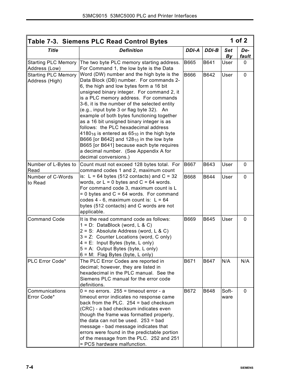 Table 7-3. siemens plc read control bytes, 1 of 2 | Micromod Micro-DCI: 53MC5000 PLC AND PRINTER INTERFACES User Manual | Page 88 / 124