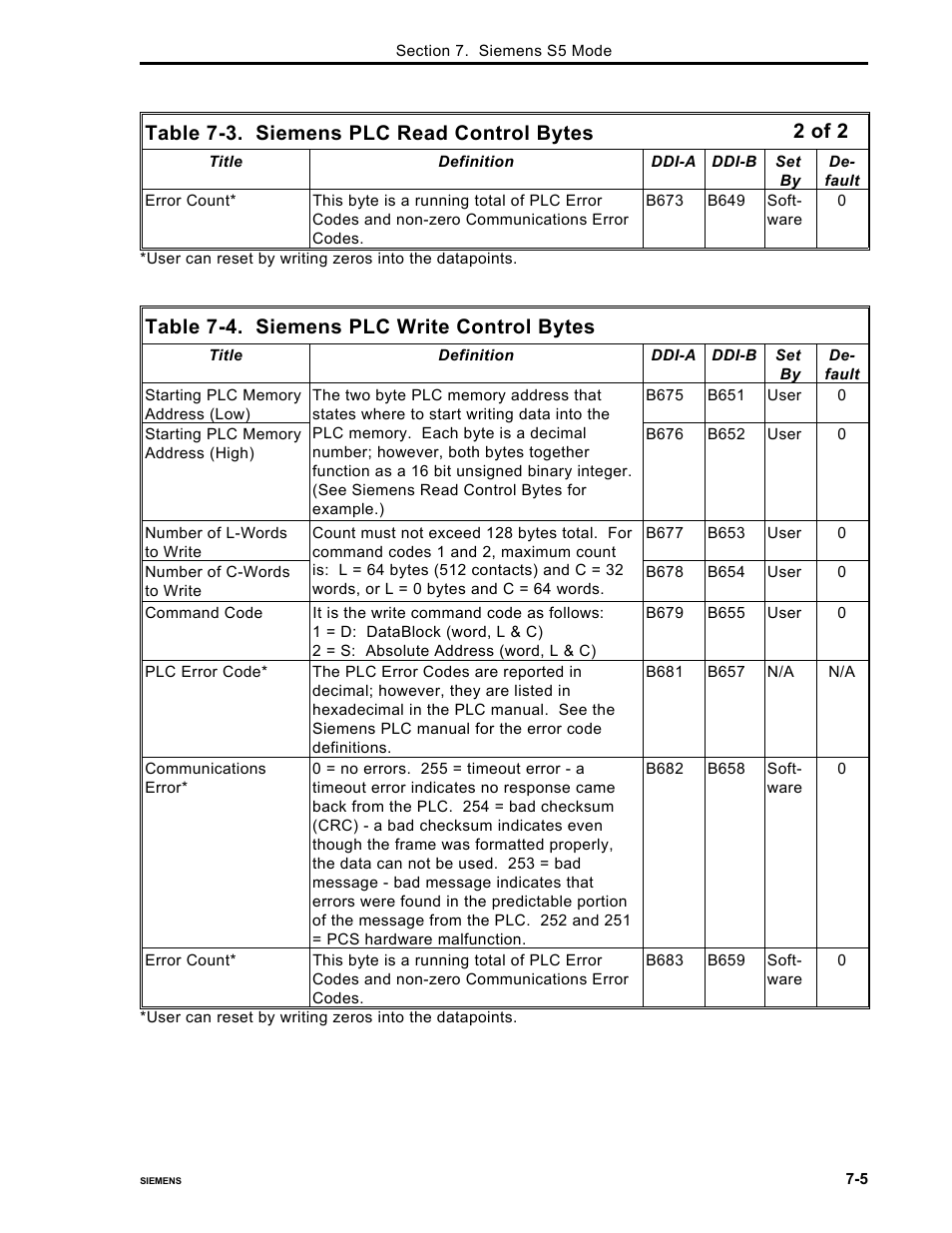 Table 7-3. siemens plc read control bytes, Table 7-4. siemens plc write control bytes, 2 of 2 | Micromod Micro-DCI: 53MC5000 PLC AND PRINTER INTERFACES User Manual | Page 89 / 124