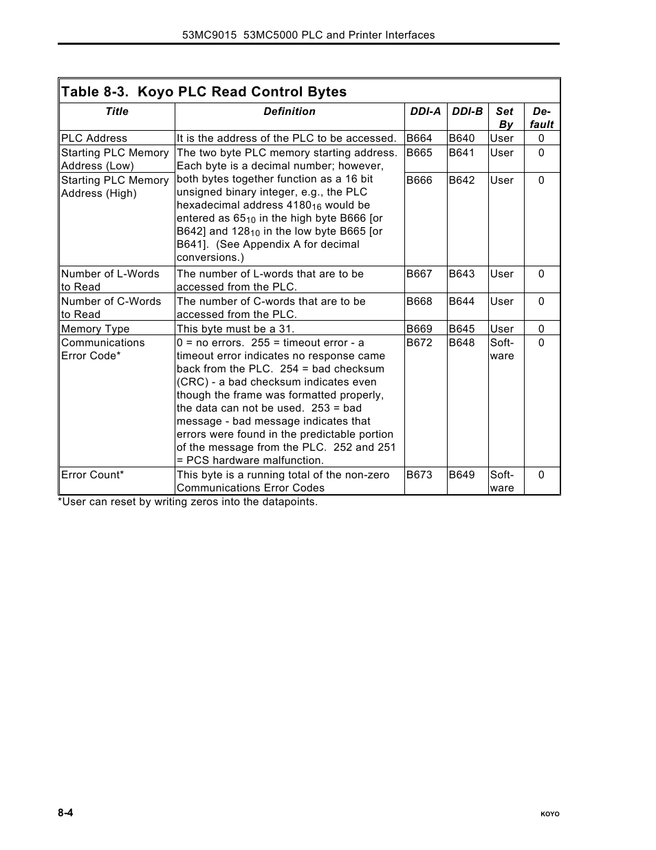 Table 8-3. koyo plc read control bytes | Micromod Micro-DCI: 53MC5000 PLC AND PRINTER INTERFACES User Manual | Page 96 / 124