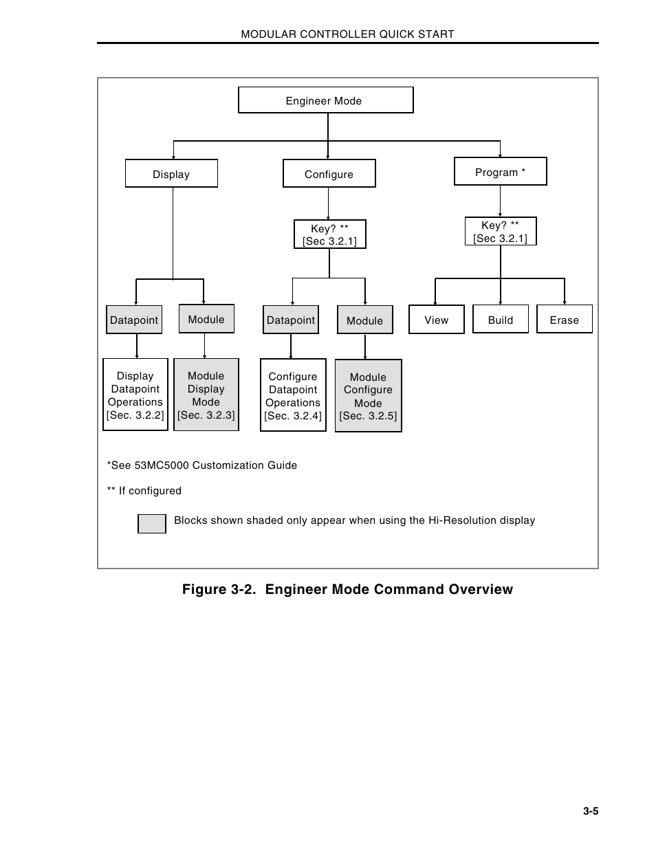 Figure 3-2. engineer mode command overview | Micromod Micro-DCI: 53MC5000 Multi-Loop Process Controller Installation User Manual | Page 30 / 99