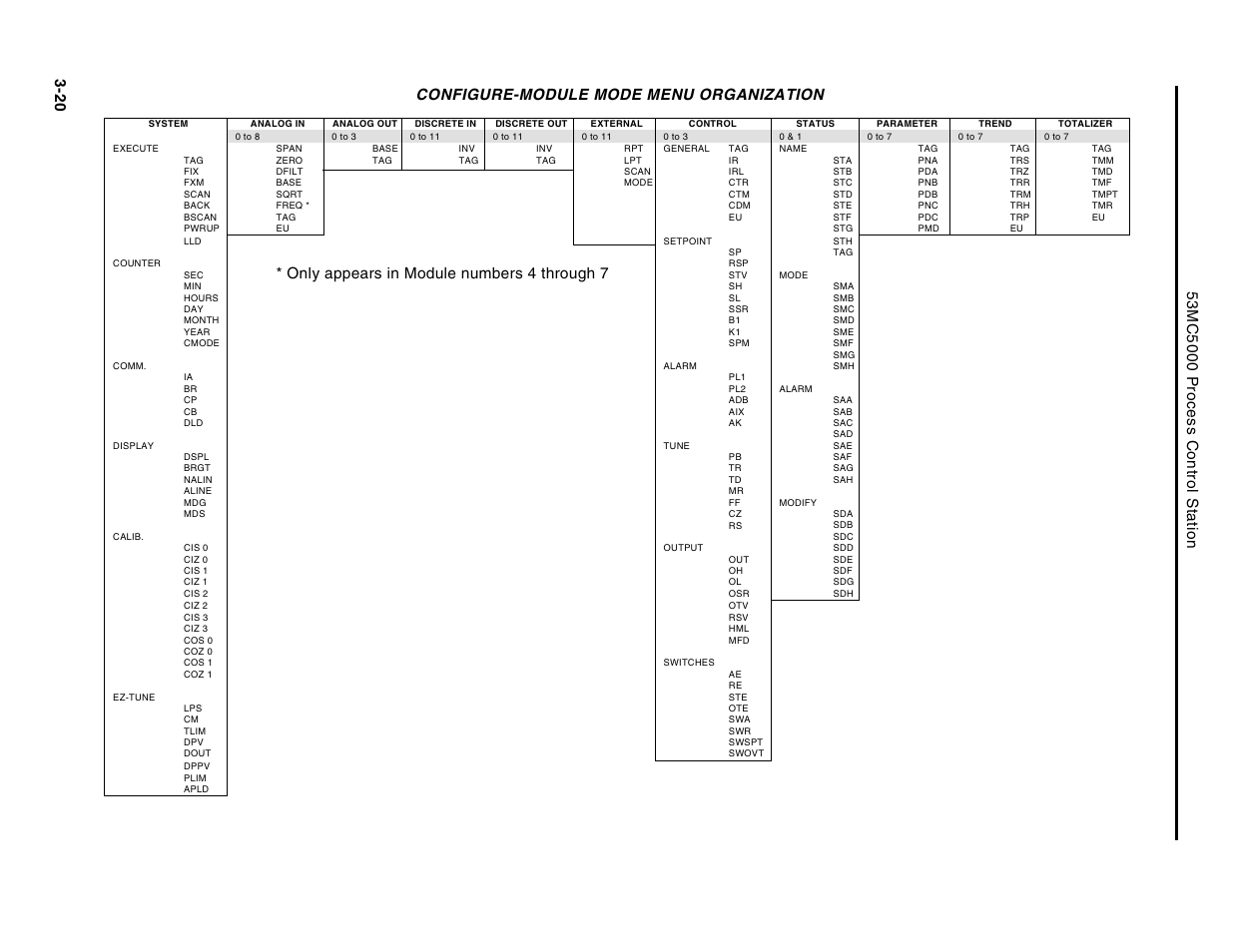 Configure-module mode menu organization, Only appears in module numbers 4 through 7 | Micromod Micro-DCI: 53MC5000 Multi-Loop Process Controller Instruction Manual User Manual | Page 103 / 406