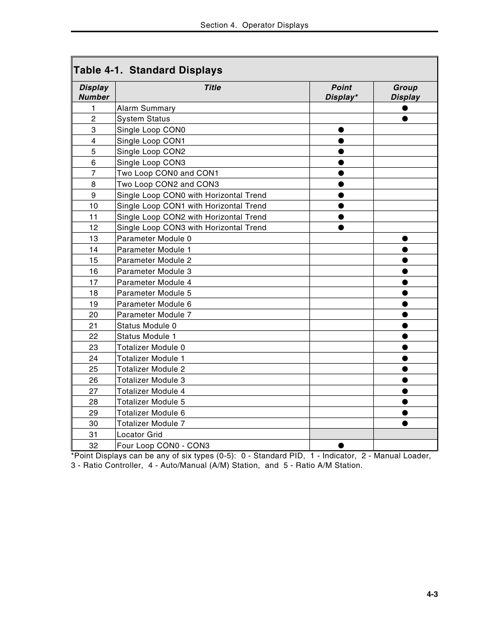 Table 4-1. standard displays | Micromod Micro-DCI: 53MC5000 Multi-Loop Process Controller Instruction Manual User Manual | Page 116 / 406