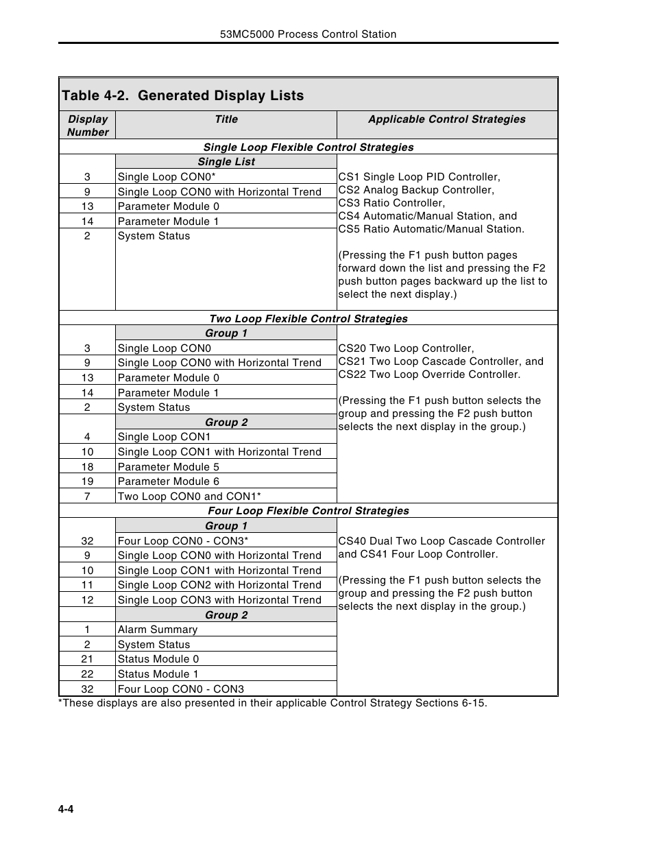 Table 4-2. generated display lists | Micromod Micro-DCI: 53MC5000 Multi-Loop Process Controller Instruction Manual User Manual | Page 117 / 406