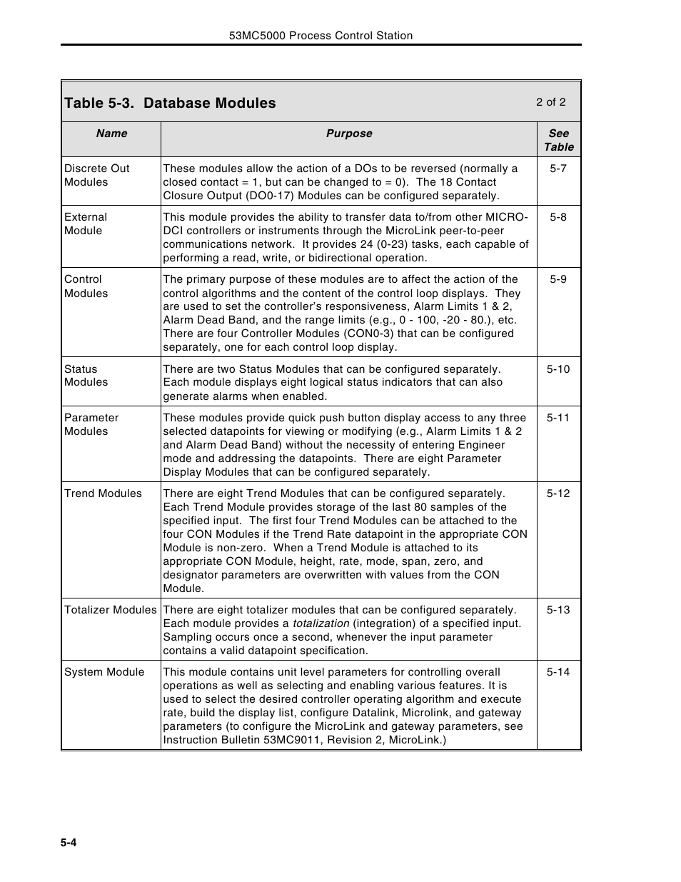 Table 5-3. database modules | Micromod Micro-DCI: 53MC5000 Multi-Loop Process Controller Instruction Manual User Manual | Page 149 / 406