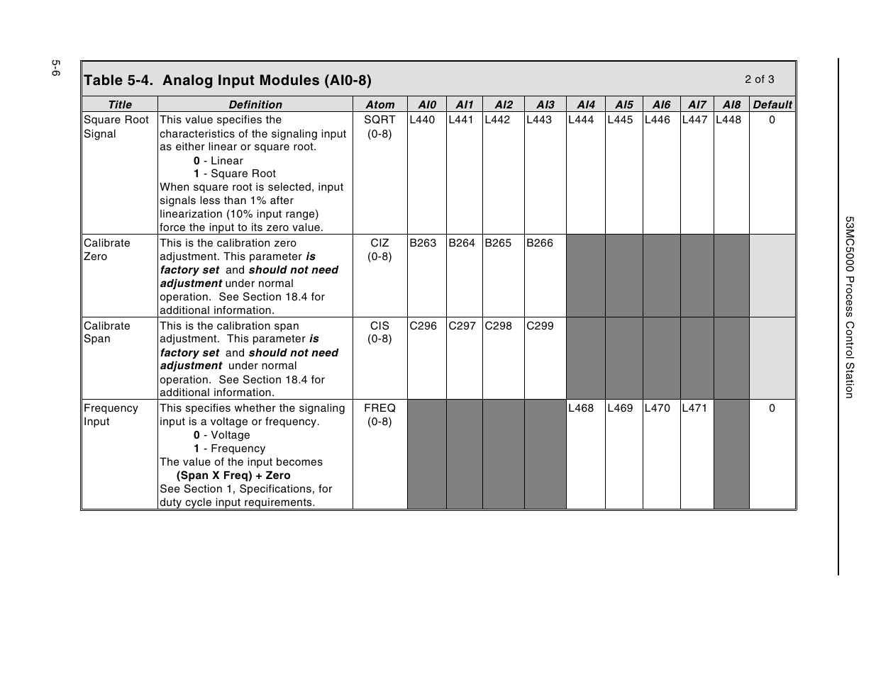 Table 5-4. analog input modules (ai0-8) | Micromod Micro-DCI: 53MC5000 Multi-Loop Process Controller Instruction Manual User Manual | Page 151 / 406